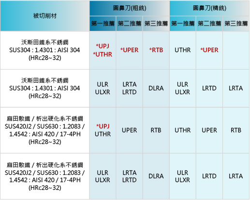 不銹鋼圓鼻鎢鋼銑刀推薦表