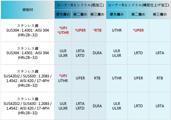 ステンレス⽤コーナーR切削シリーズ薦め表