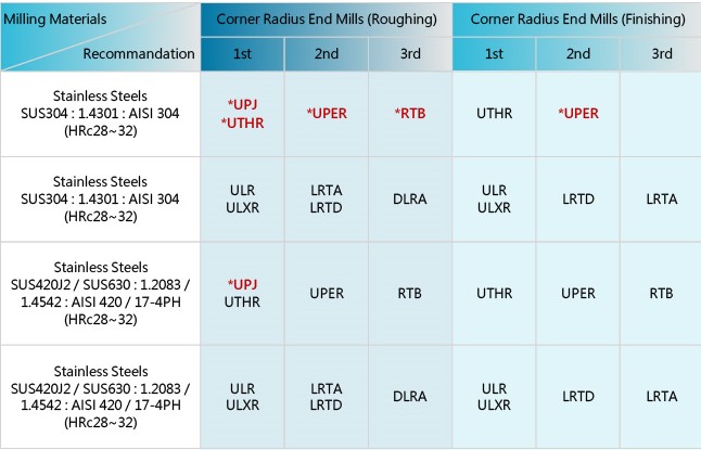 Stainless Steel Corner Radius End Mill Recommendation