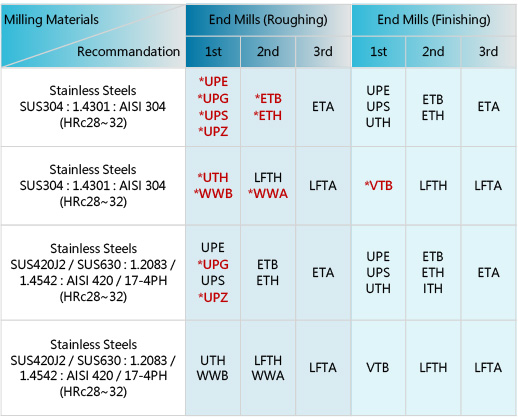 Stainless Steel End Mill Recommendation 