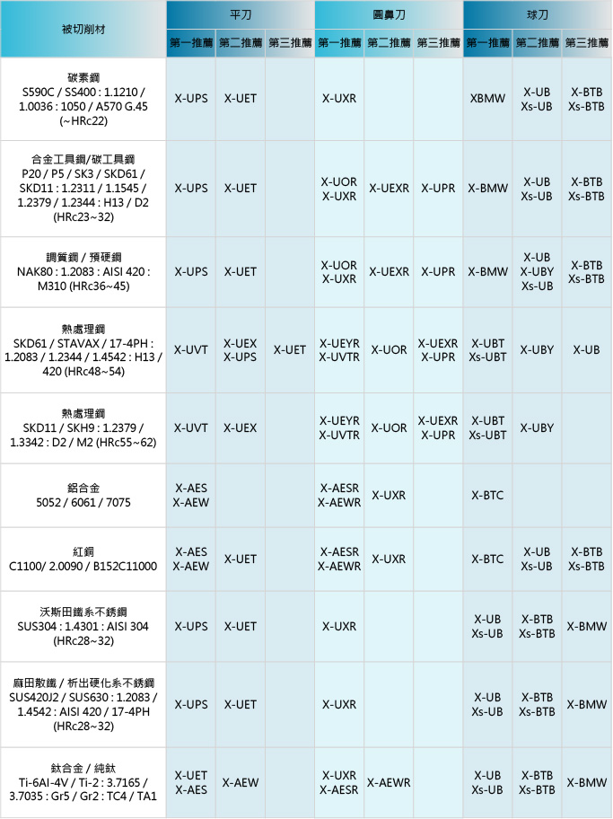 二代變形鎢鋼銑刀推薦表