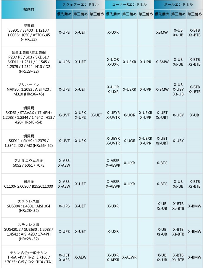 先端交換式超硬エンドミル2薦め表