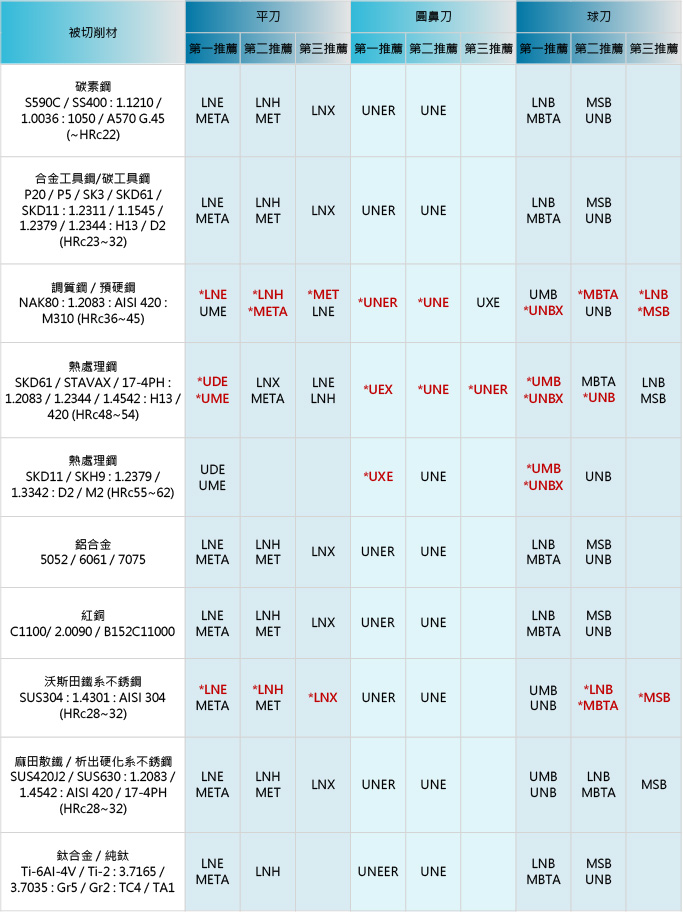 微小徑鎢鋼銑刀推薦表