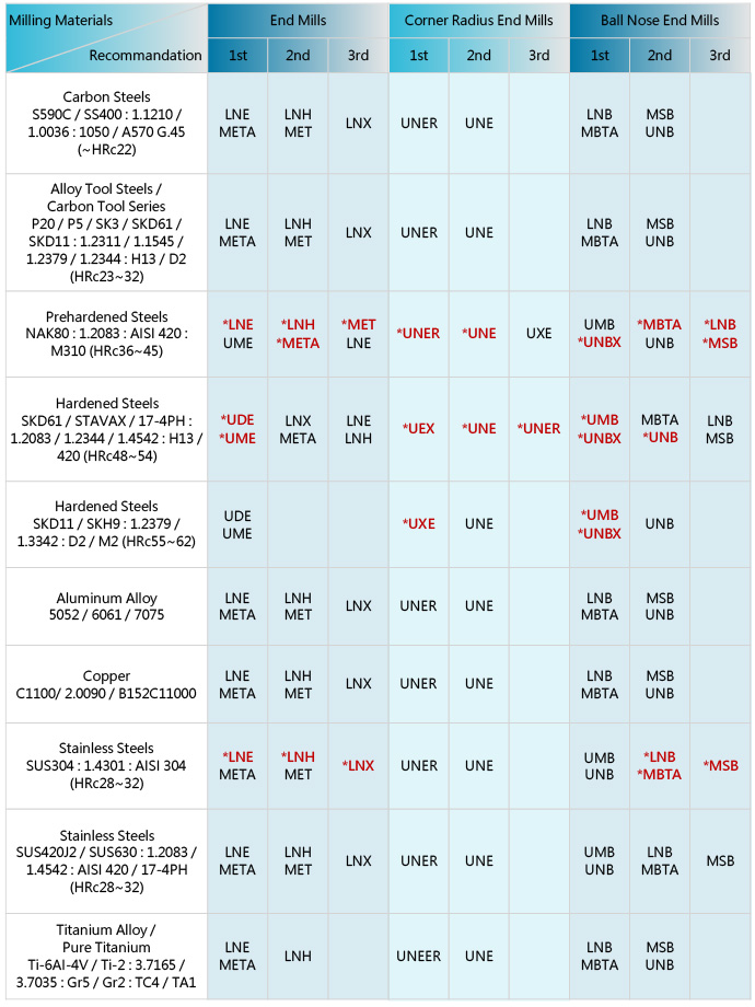 Micro Diameter & Long Neck Carbide End Mill Recommendation