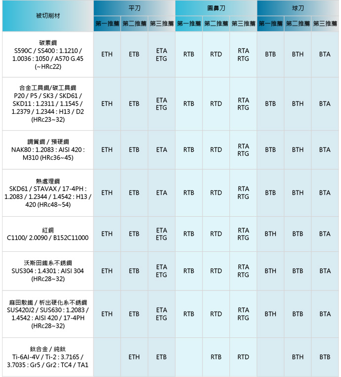 標準鎢鋼銑刀推薦表