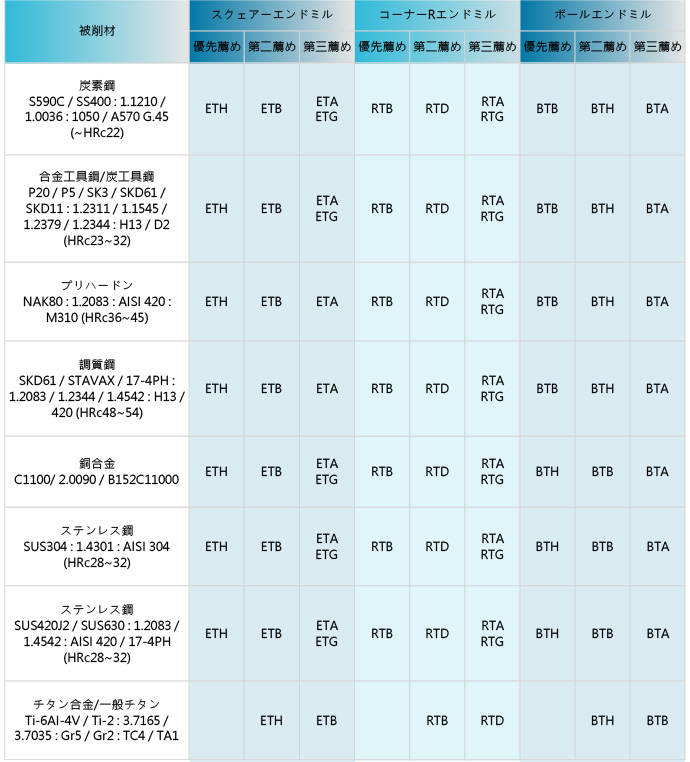 一般鋼切削シリーズ 薦め表