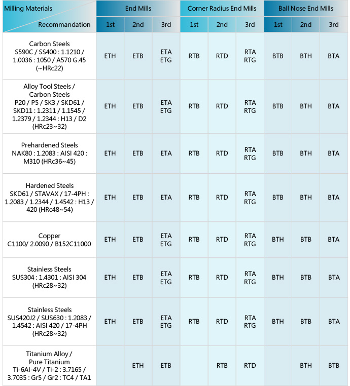 Standard Carbide End Mill Recommendation