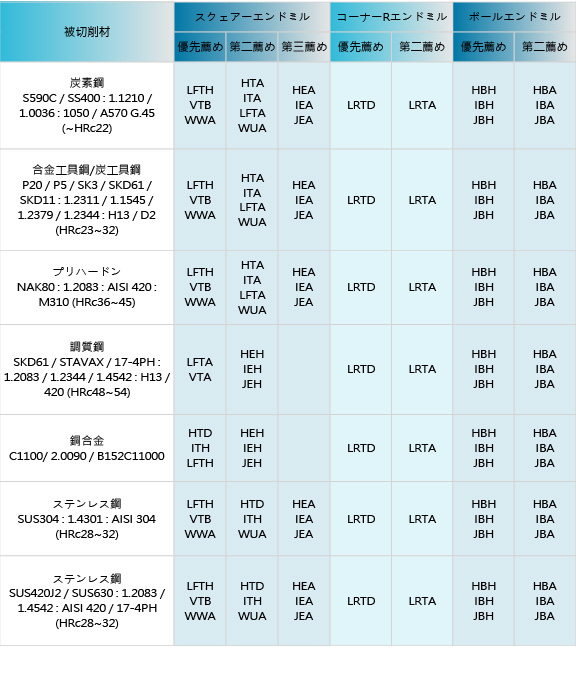 一般鋼切削シリーズ 薦め表