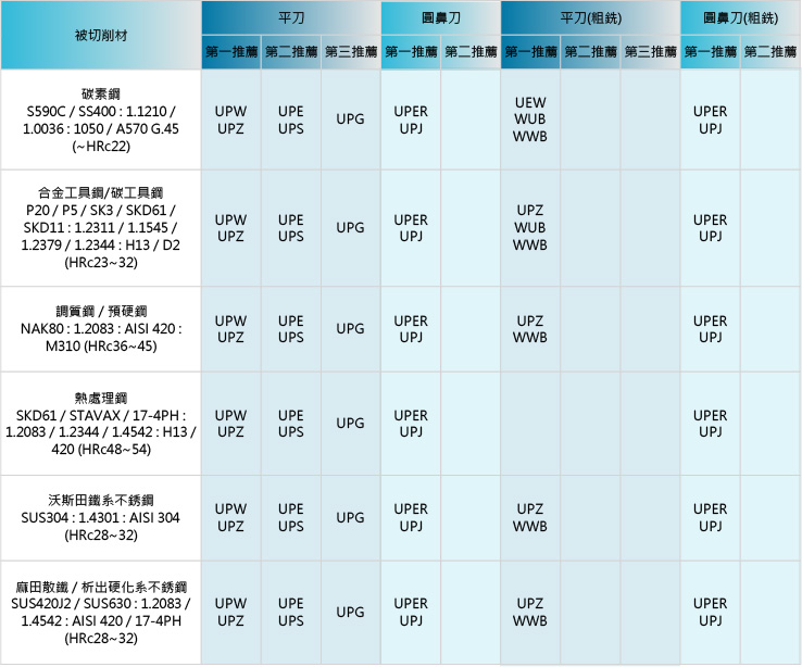 破壞王鎢鋼銑刀推薦表