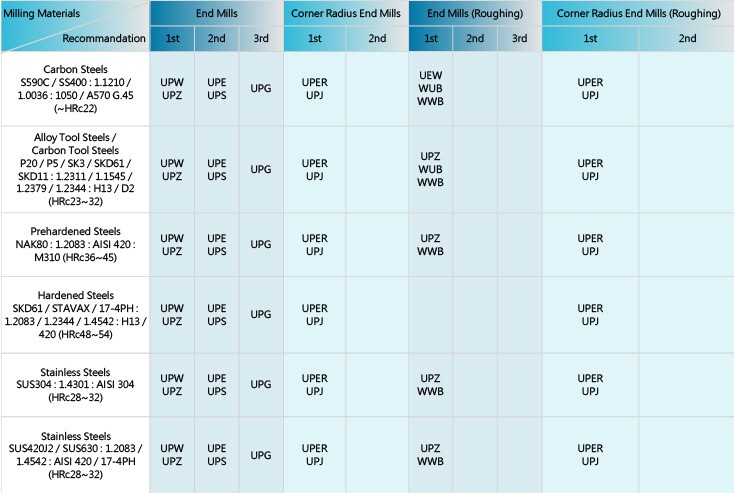HPC Carbide End Mill Recommendation