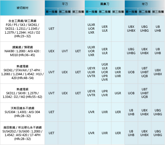 高速高硬度鎢鋼銑刀推薦表