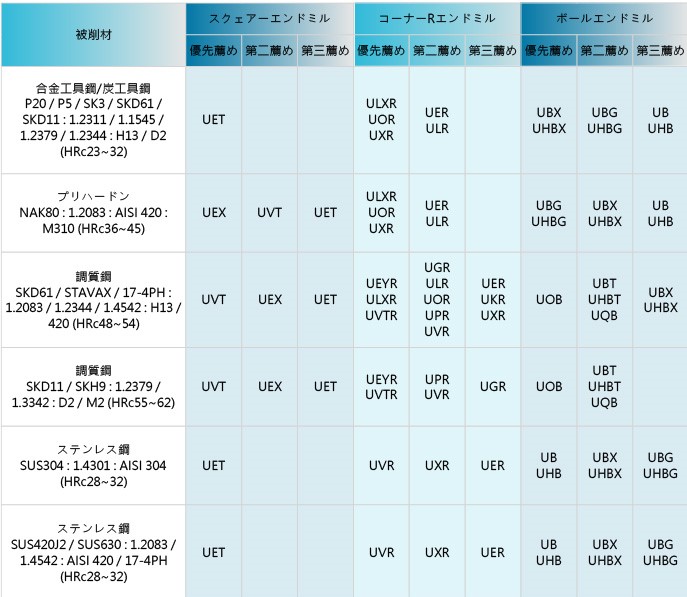 高速高送り＆高硬度切削用シリーズ薦め表