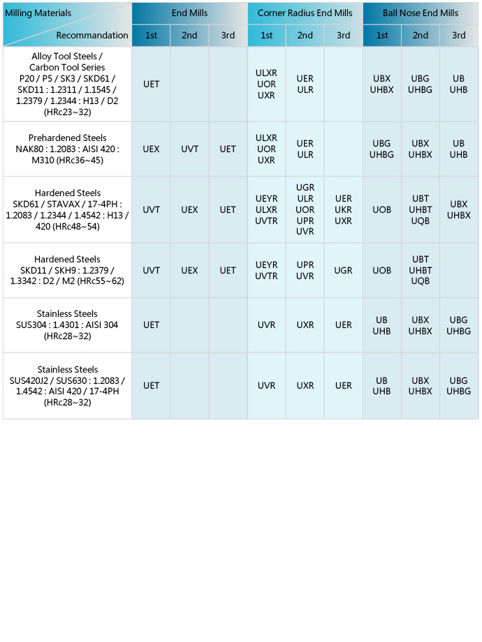 High Speed & High Hard Cutting Carbide End Mill Recommendation