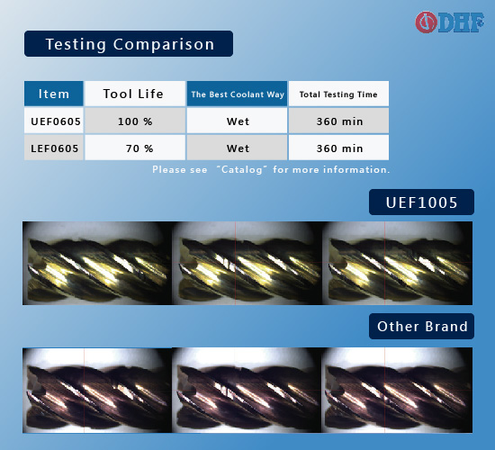 LEF Testing Comparison